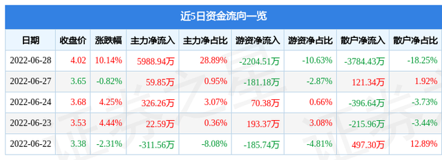 异动快报：春兴精工（002547）6月29日9点51分封涨停板