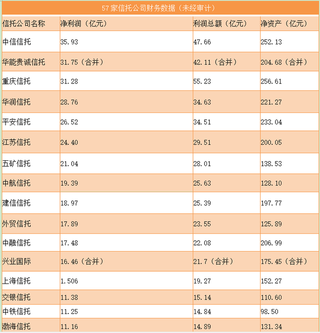 57家信托业绩哪家强？中信、华能贵诚、重庆信托稳坐前三