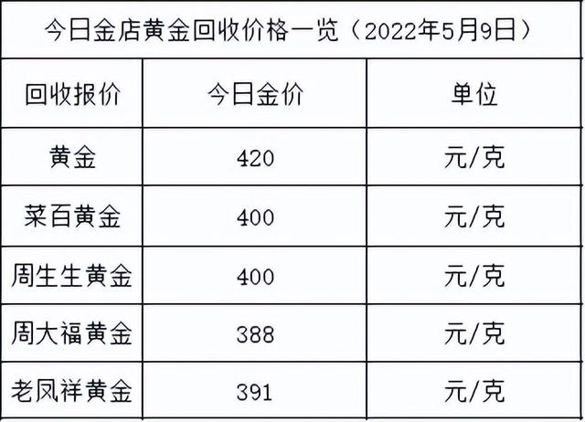 今日金价：不涨不跌，520元是道坎，各大金店黄金价格多少一克？