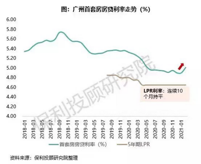 房贷利率整体上调！买套五百万的房，利息或比去年底多15万