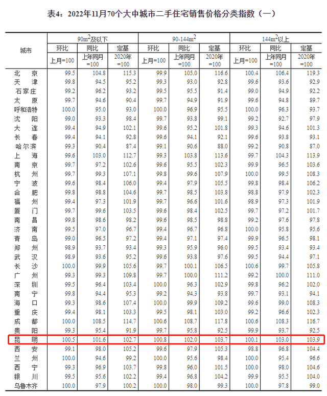 最新！70城房价出炉！昆明、大理房价→