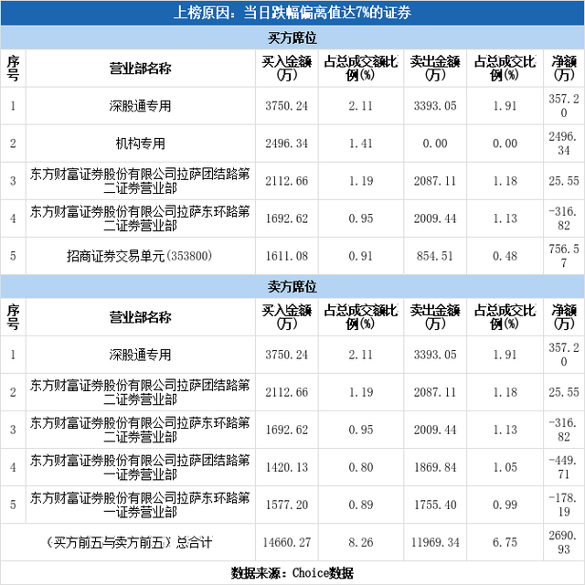 多主力现身龙虎榜，苏州固锝下跌9.87%（11-10）