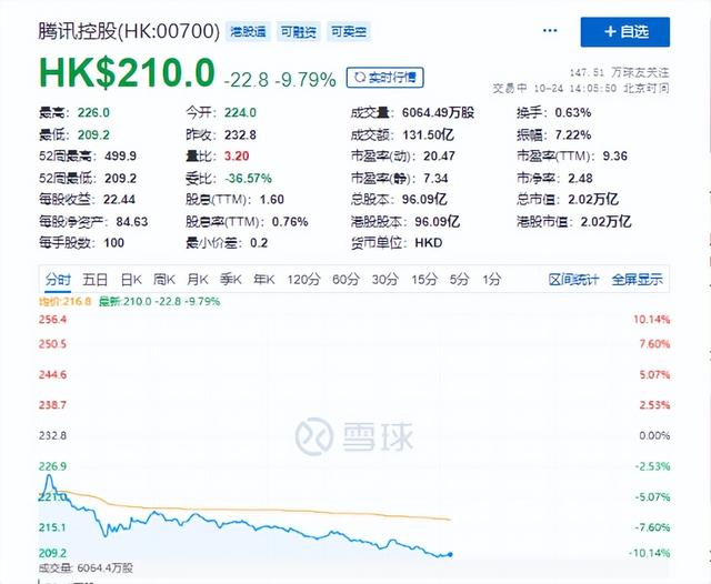 股价再创新低！腾讯控股盘中跌超10%，年内回购金额超240亿港元