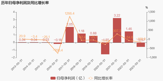 【图解季报】诚志股份：2023年一季度归母净利润同比盈转亏，毛利率下降9.1%