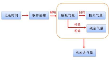 怎样了解页岩的含气量？解析法是测定法宝