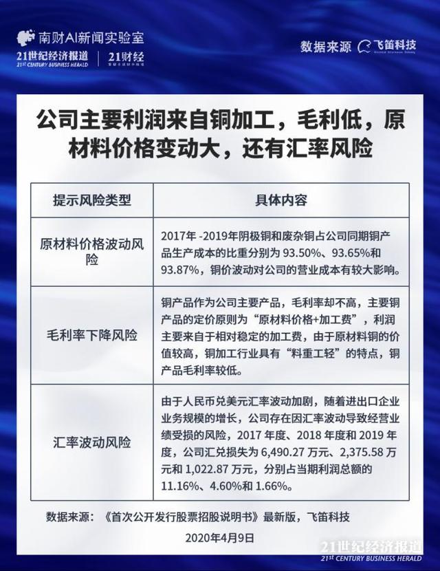 新股排查｜金田铜业毛利率低，业绩波动风险高