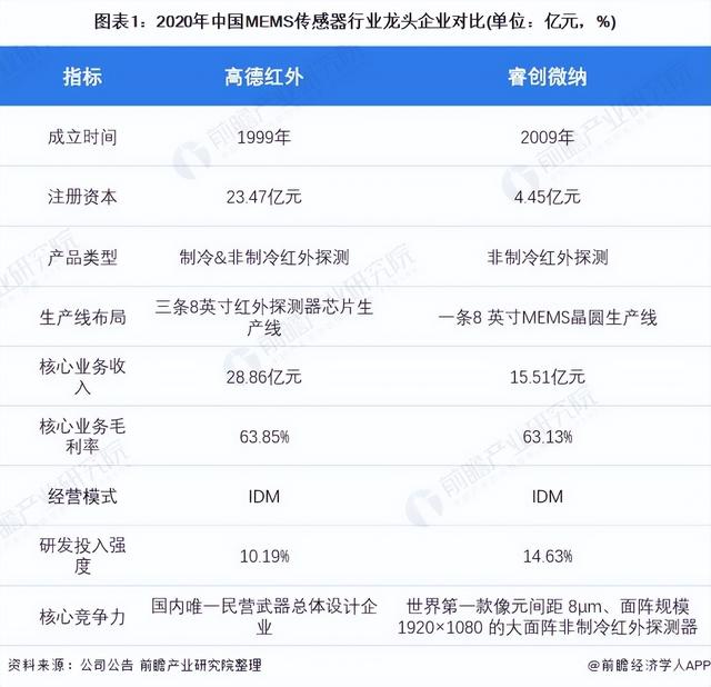 干货！2021年中国MEMS传感器行业龙头企业分析——高德红外