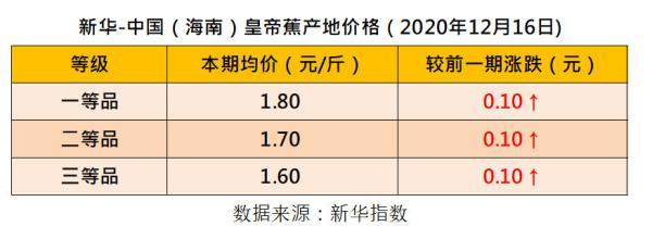 新华指数丨产区香蕉逐渐收尾蕉价水平整体偏低