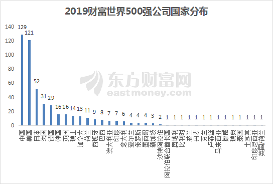 财富世界500强榜单公布！中国公司数量首超美国！（附名单）