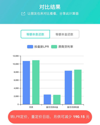 房贷利率整体上调！买套五百万的房，利息或比去年底多15万