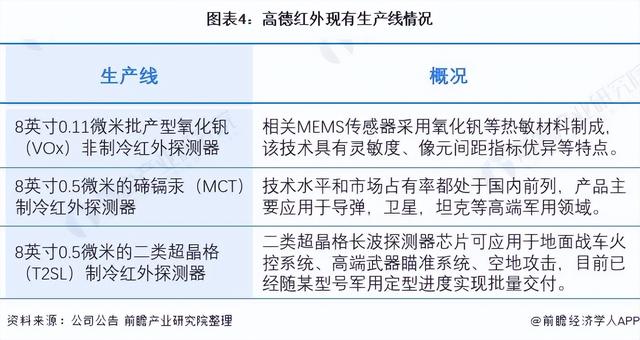 干货！2021年中国MEMS传感器行业龙头企业分析——高德红外