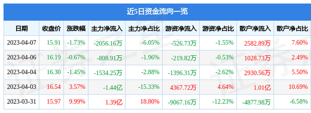 南兴股份（002757）4月7日主力资金净卖出2056.16万元