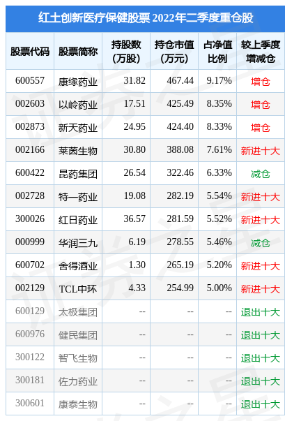 8月24日莱茵生物跌5.23%，红土创新医疗保健股票基金重仓该股