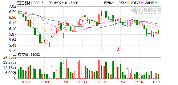 （8-20）楚江新材连续三日收于年线之上