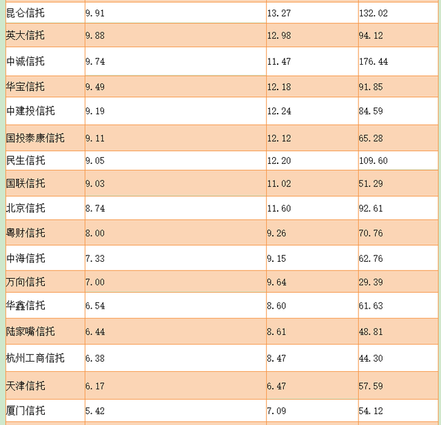 57家信托业绩哪家强？中信、华能贵诚、重庆信托稳坐前三