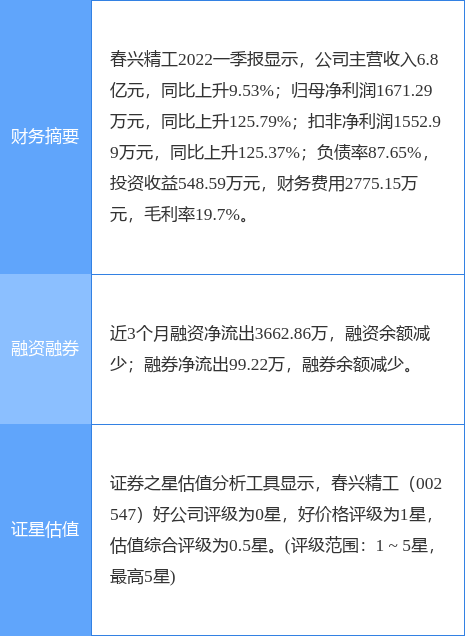 异动快报：春兴精工（002547）6月29日9点51分封涨停板