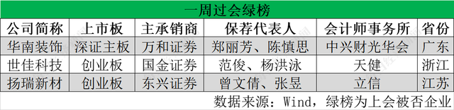 每经IPO周报第41期｜周过会率不到七成，禾迈股份网上弃购率创科创板新高 超两成北交所IPO在审企业终止审核