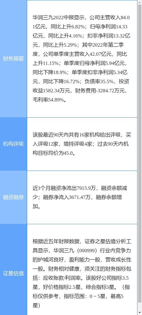 华润三九涨6.20%，华安证券一个月前给出“买入”评级