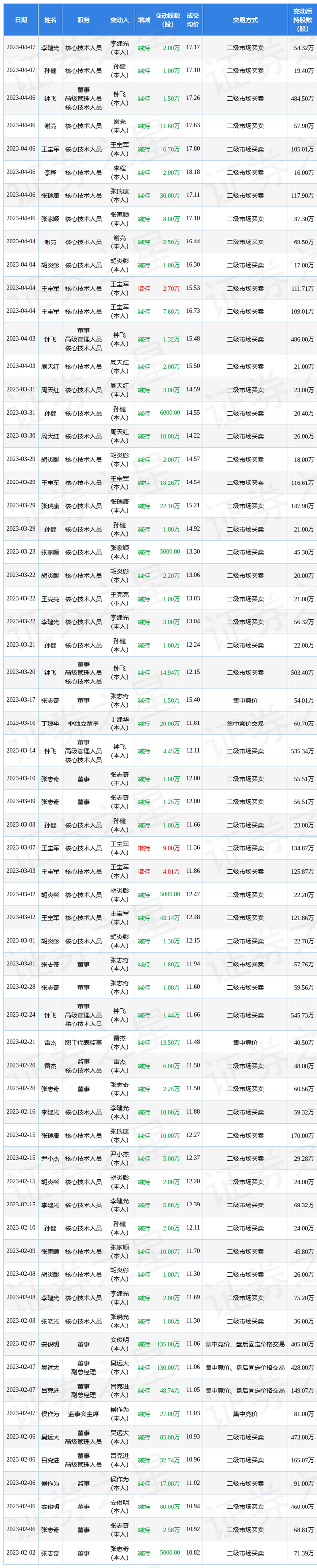 仕佳光子：4月6日至4月7日钟飞、孙健、李建光、张家顺、张瑞康、李程、王宝军、谢亮减持公司股份合计62.8万股