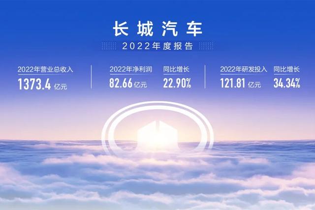 销量下滑不代表没挣钱 净利润破80亿 聊聊长城汽车2023年年报