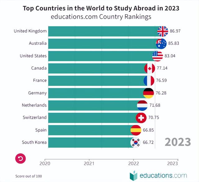 2023全球十大最佳留学国排名出炉，英国夺得第一名，韩国跻身前十名