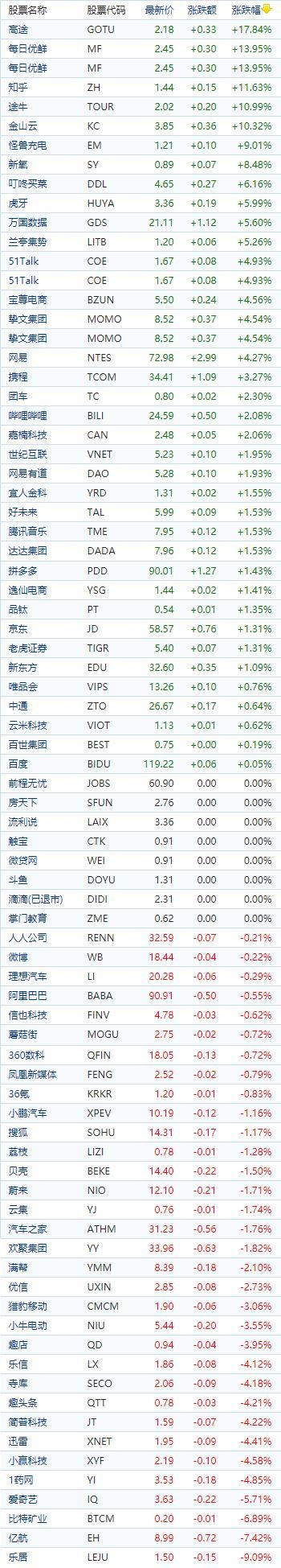 中国概念股收盘：新能源车股普跌，高途逆势涨近18%