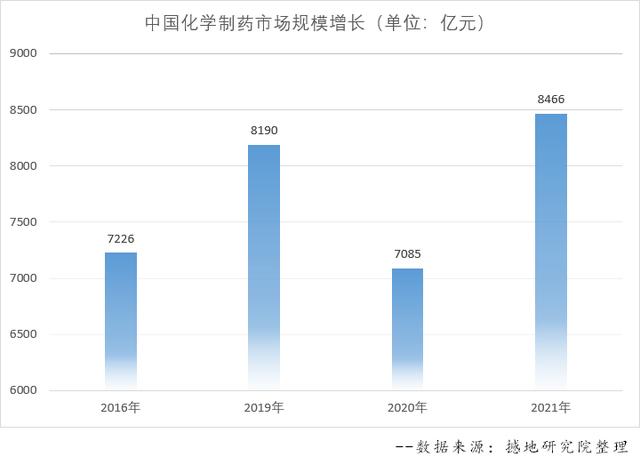 中国医药市场中化学药物占主导地位，化学制药产业发展简析