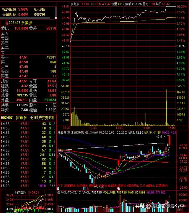多氟多涨停，外资来了，随随便便搞了2.86亿，然后涨停了