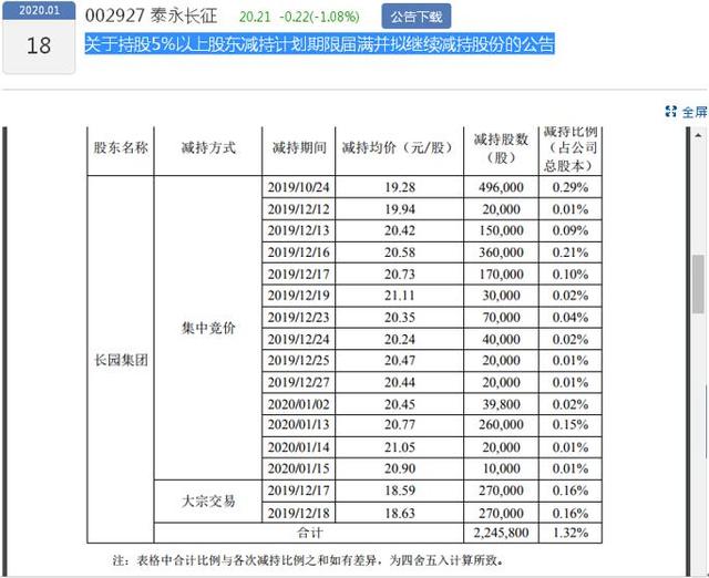 泰永长征二股东继减持224.58万股后 拟再减持不超 1024.296 万股