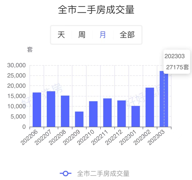 突发！杭州二手房成交破万套，创24个月新高，房价要涨？