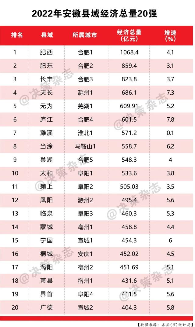 安徽县域经济总量20强出炉