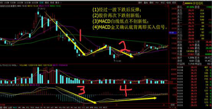 职业操盘手透露MACD获利的三种战法，领悟了精髓，轻松擒牛股！