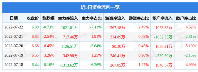 异动快报：龙头股份（600630）7月25日10点19分封涨停板