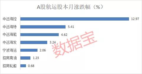 疯涨300%！波罗的海干散货指数这一经济晴雨表指数猛抬头，受益股仅7只，多数还趴地板上（附股）