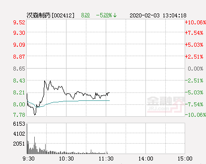 快讯：汉森制药跌停 报于7.79元