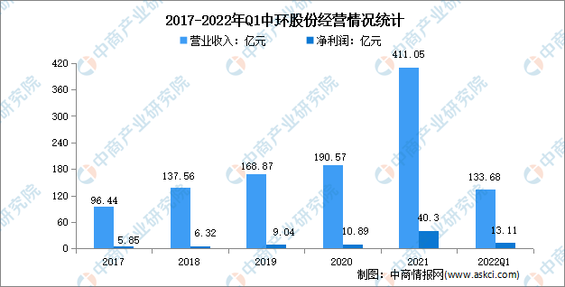 2023年中国半导体材料行业龙头企业中环股份竞争格局分析