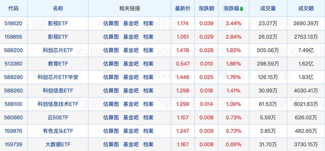 影视ETF大涨3.44%，建材、地产相关ETF领跌；丘栋荣、施成最新发声