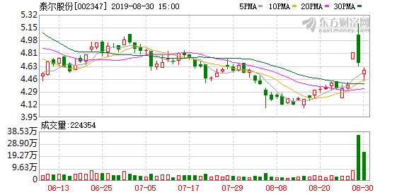 （8-30）泰尔股份连续三日收于年线之上