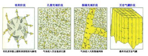 怎样了解页岩的含气量？解析法是测定法宝