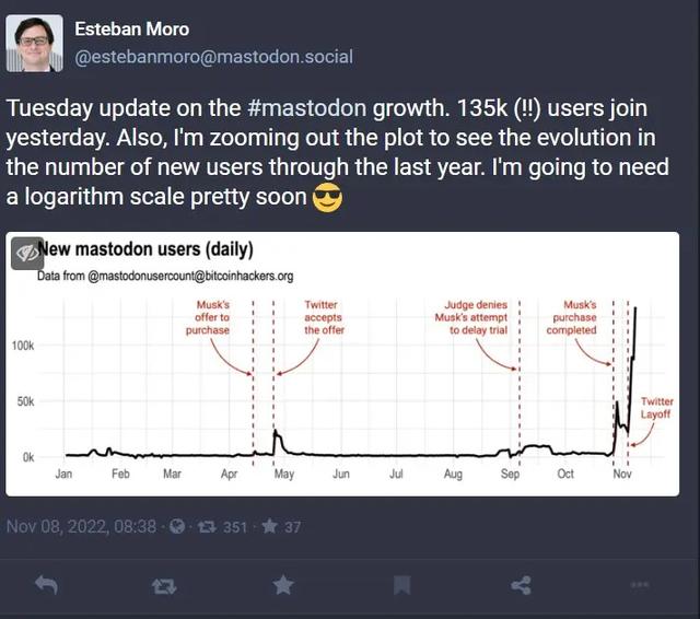 马斯克收购 Twitter 后，几十万用户「逃向」这个小众社交平台