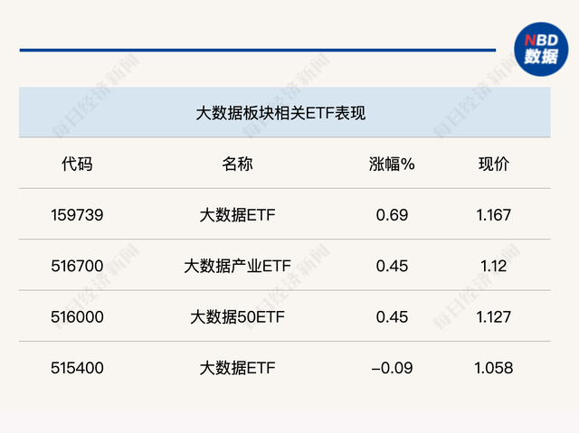 影视ETF大涨3.44%，建材、地产相关ETF领跌；丘栋荣、施成最新发声