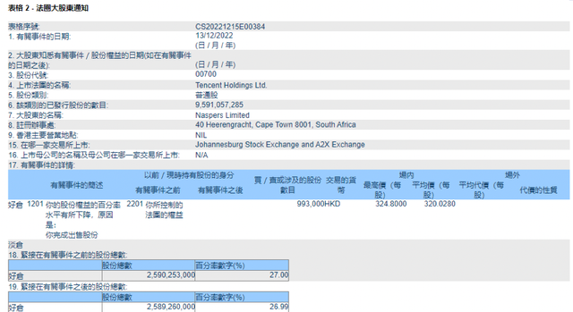 腾讯大股东Naspers抛售99.3万股腾讯股份 持股比例降至26.99%