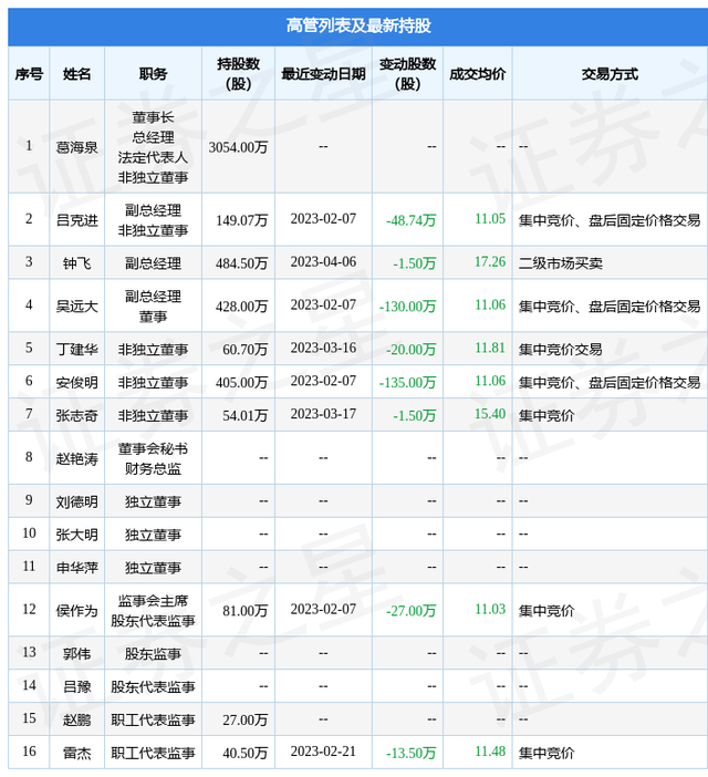 仕佳光子：4月6日至4月7日钟飞、孙健、李建光、张家顺、张瑞康、李程、王宝军、谢亮减持公司股份合计62.8万股