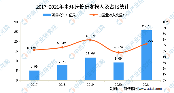 2023年中国半导体材料行业龙头企业中环股份竞争格局分析