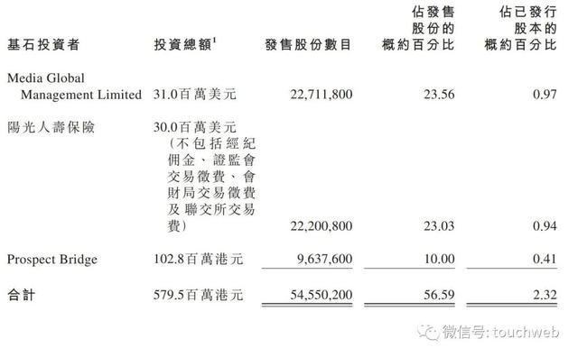 卫龙食品上市：市值247亿港元 高瓴红杉腾讯云锋浮亏严重