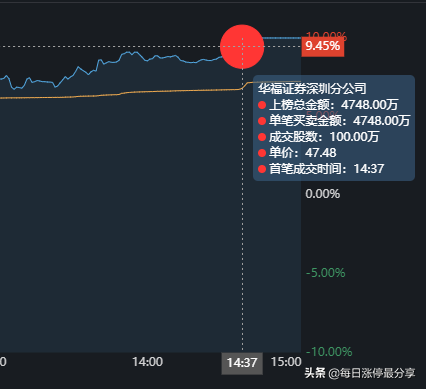 多氟多涨停，外资来了，随随便便搞了2.86亿，然后涨停了