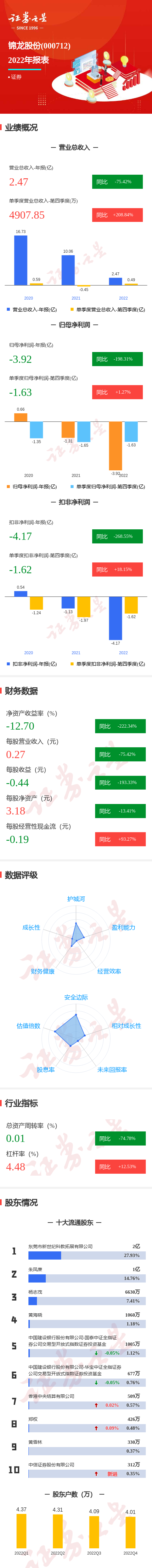 图解锦龙股份年报：第四季度单季净利润同比增1.27%