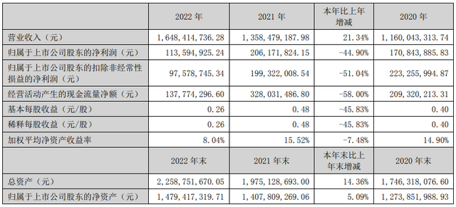 国光股份：2023年营收同比增加21.34%；转让控股子公司鹤壁全丰生物科技51%股权