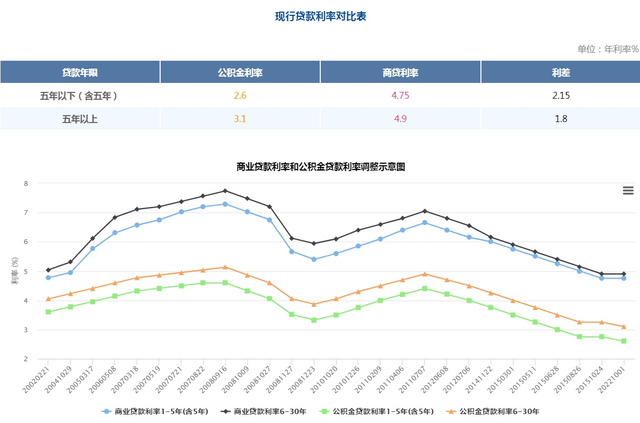 多地首套个人住房贷款公积金利率已下调