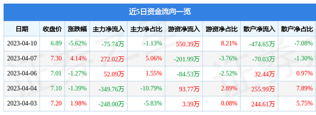 中威电子（300270）4月10日主力资金净卖出75.74万元